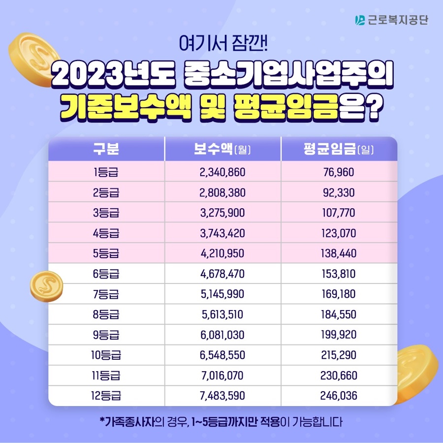 2023년도 중소기업사업주의 기준보수액 및 평균임금은? 1등급 : 보수액(월) 2,340,860원, 평균임금(일) 76,960원 , 2등급 : 보수액(월) 2,808,380원 평균임금(일) 92,330원, 3등급 : 보수액(월) 3,275,900원 평균임금(일) 107.770원, 4등급 : 보수액(월) 3,743,420원 평균임금(일) 123,070원, 5등급 : 보수액(월) 4,210,950원 평균임금(일) 138,440원, 6등급 : 보수액(월) 4,678,470원 평균임금(일) 153,810원, 7등급 : 보수액(월) 5,145,990원 평균임금(일) 169,180원, 8등급 : 보수액(월) 5,613,510원 평균임금(일) 184,550원, 9등급 : 보수액(월) 6,081,030원 평균임금(일) 199,920원, 10등급 : 보수액(월) 6,548,550원 평균임금(일) 215,290원, 11등급 : 보수액(월) 7,016,070원 평균임금(일) 230,660원, 12등급 : 보수액(월) 7,483,590원 평균임금(일) 246,036원 *가족종사자의 경우, 1~5등급까지만 적용이 가능합니다.
