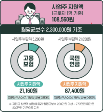 사업주 지원액(근로자1명기준,월평균보수 2,300,000원 기준)월 최대 108,560원, 고용보험 : 사업주부담액 5,290원/사업주지원액 21,160원 [월평균보수*1,15%(요율)*80%], 국민연금 : 사업주부담액 21,850원/사업주지원액 87,400원 [월평균보수*4,75%(요율)*80%]
				※지원금 상한액 설정에 따라 월평균보수 230만원 이상~270만원 미만은 230만원 기준으로 지원
				