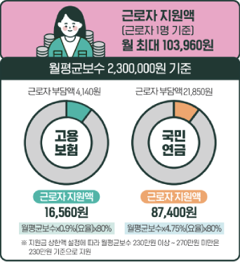 근로자 지원액(근로자1명기준,월평균보수 2,300,000원 기준)월 최대 103,960원, 고용보험 : 근로자부담액 4,140원/근로자지원액 16,560원 [월평균보수*0.9%(요율)*80%], 국민연금 : 근로자부담액 21,850원/근로자지원액 87,400원 [월평균보수*4,75%(요율)*80%]
				※지원금 상한액 설정에 따라 월평균보수 230만원 이상~270만원 미만은 230만원 기준으로 지원
